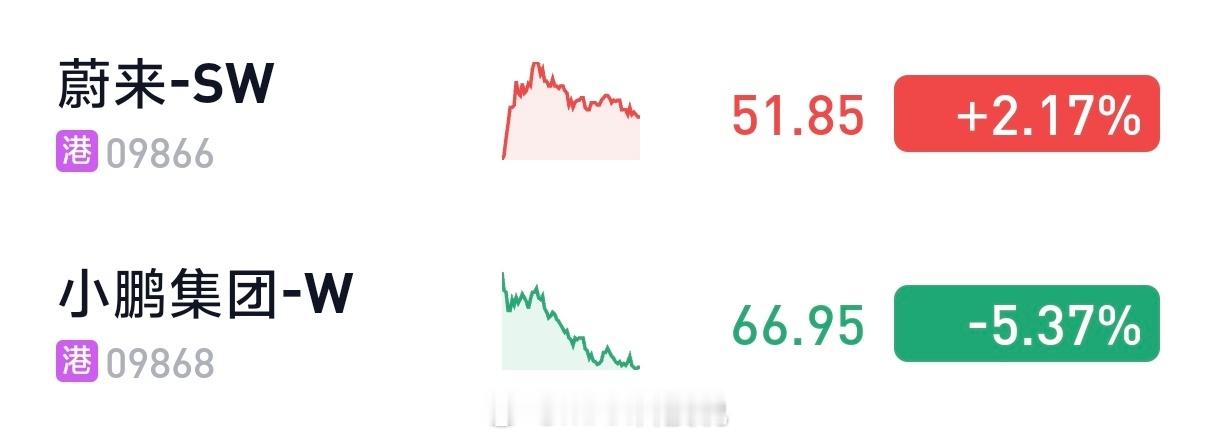 蔚来市值反超小鹏分别1282.6、1281.7亿今天大家都在跌，但是蔚来因为ES