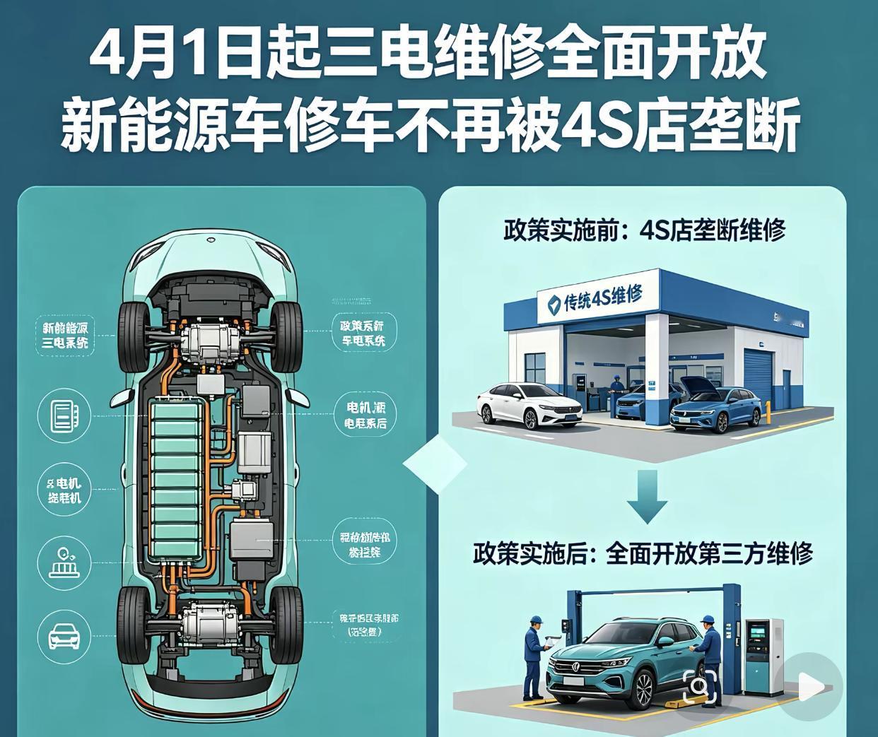 4月23日起，六部委新规打破了新能源三电维修垄断，第三方也能修电池、电机、电控，