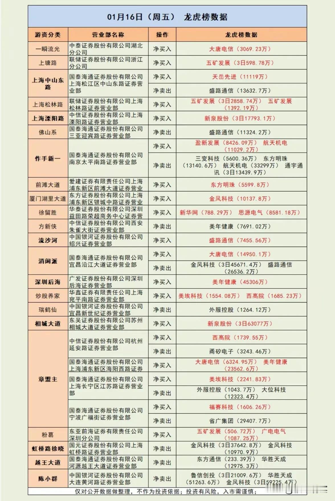 1月6日游资龙虎榜解析：市场风向与板块情绪观察

周五龙虎榜数据显示，部分知名游