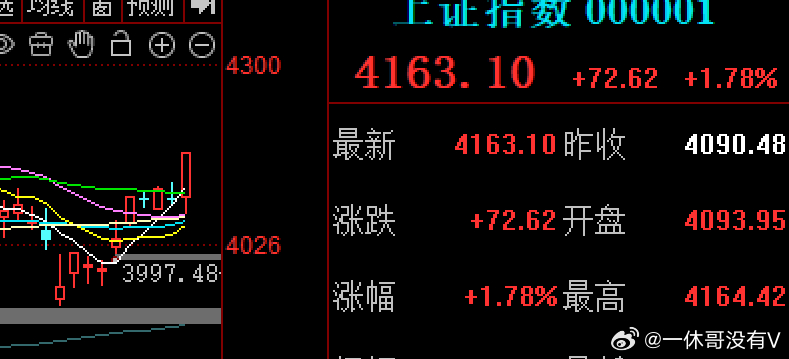 假期里好消息偏多，在大A高开之后出现了一度的抛压，上午红绿边缘徘徊，但同时科技股