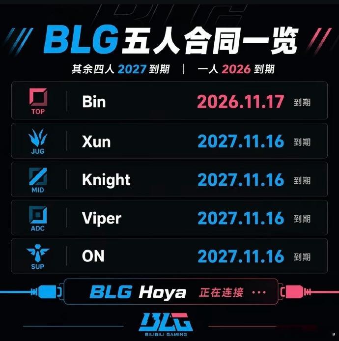 BLG五人合同到期时间：上单Bin26年11月到期 其余四人签约至27年结合刚刚