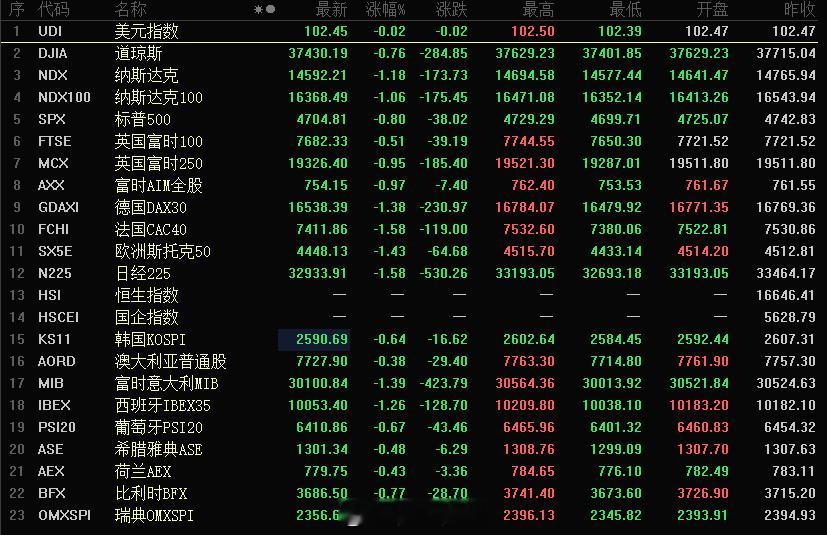 满眼飘绿，今日A股是随波逐流还是硬气起来？独立行情很是期待，好久没有见过了指数结