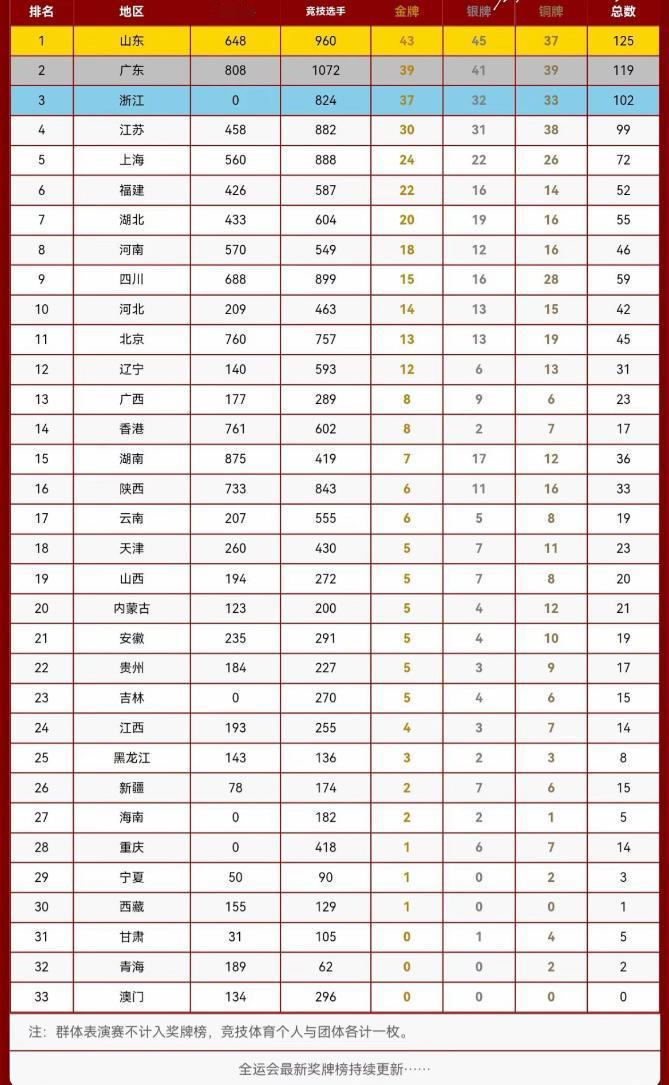 全运会已经来到了尾声，再有3天就要落幕了。
在金牌榜上，山东真是王者一般的存在，
