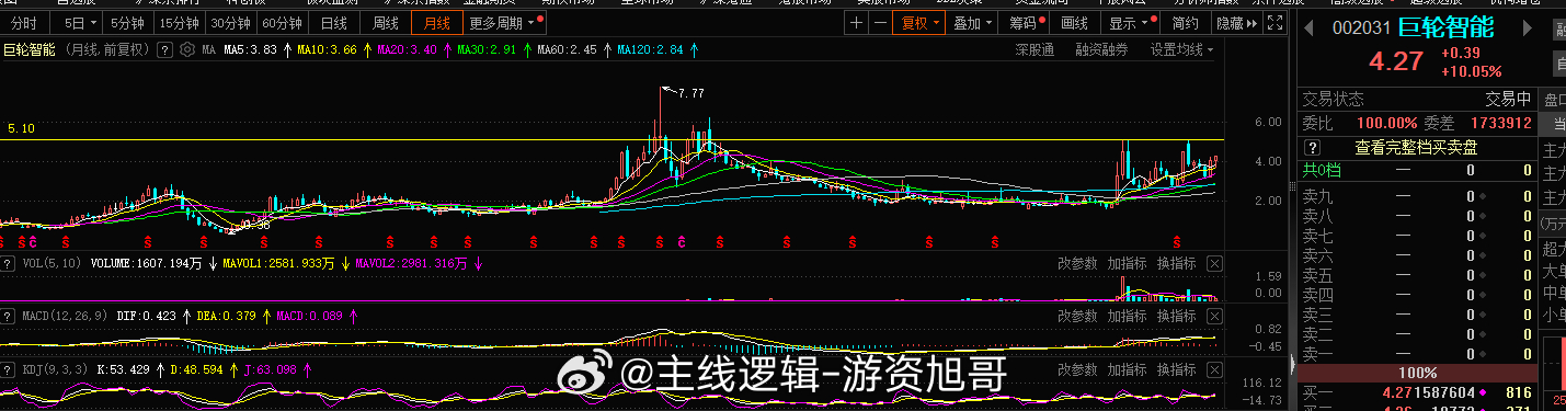 巨轮同学的空间是没有兑现的，3元附近的朋友 还有多少是守着的呢？还记得旭哥的目标
