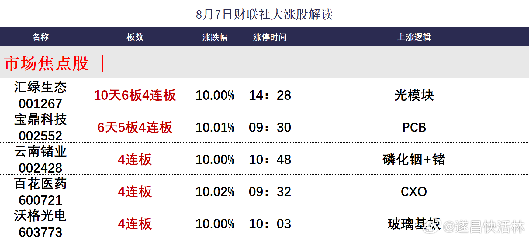 a股收评 【焦点复盘】创业板指终结周线6连阴，AI硬件端持续回暖，4600亿CX