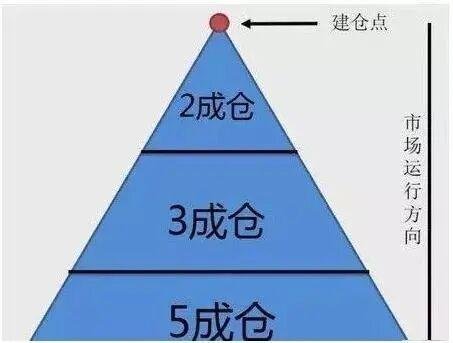 炒股最重要的是仓位管理：牢记“6个黄金守则”，用笨方式去赚钱仓位管理的6个黄金守