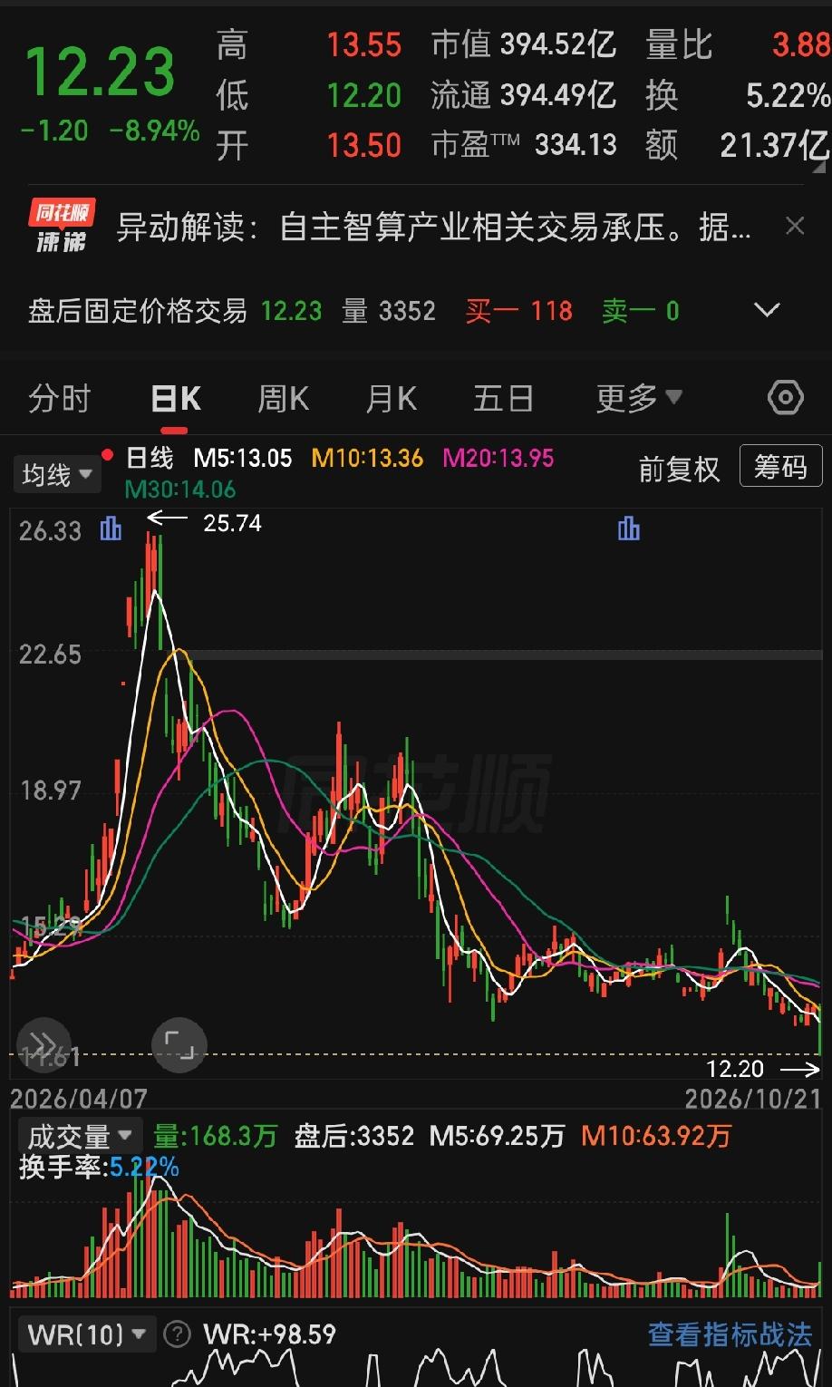 发现没有？有太多的票都已经减半，钱都被谁赚走了？
可以说99%的人都亏了吧？有赢