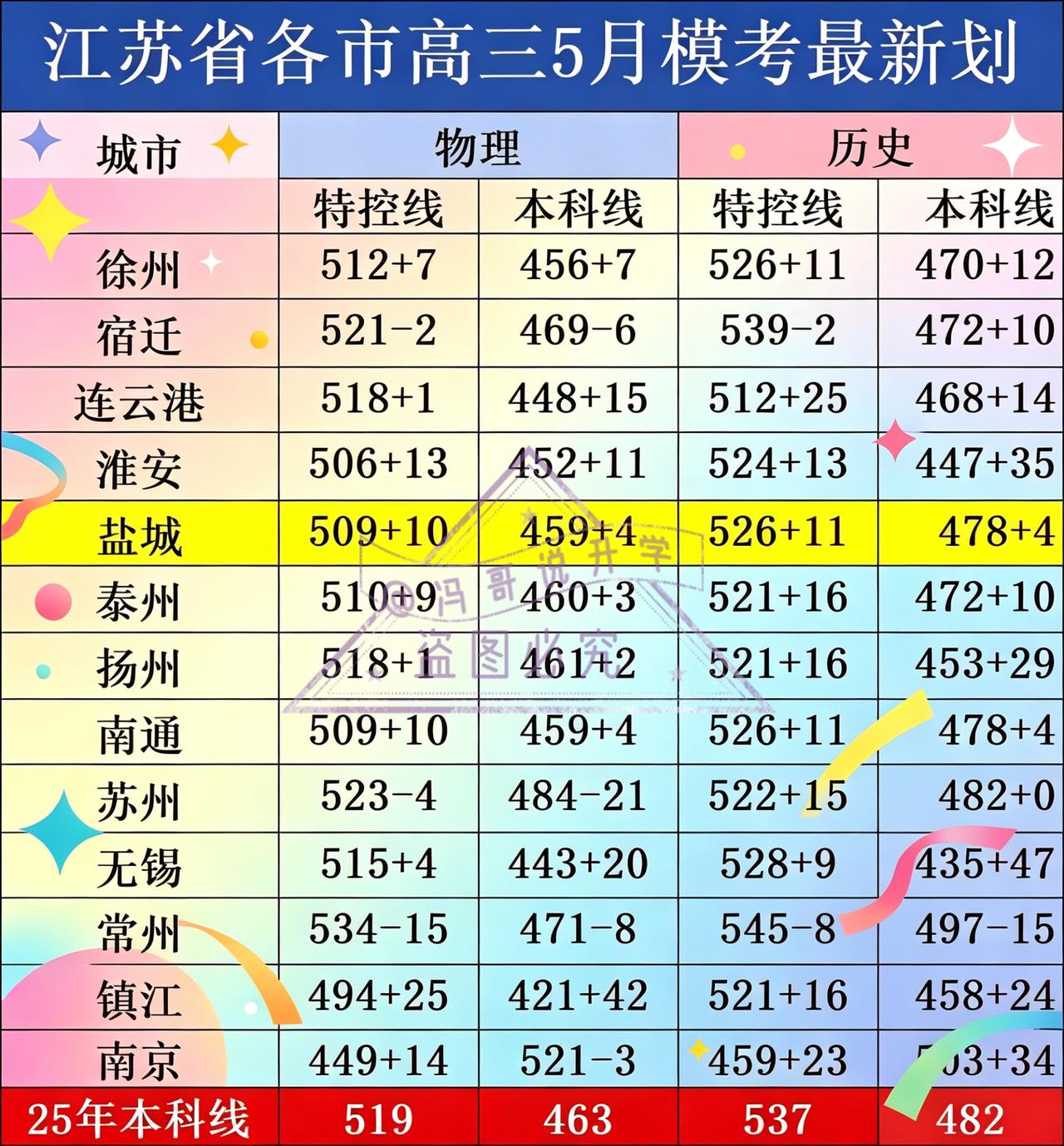 📢江苏省各市高三 5 月三模划线新鲜出炉啦！南通、徐州、泰州等多地分数线已公布