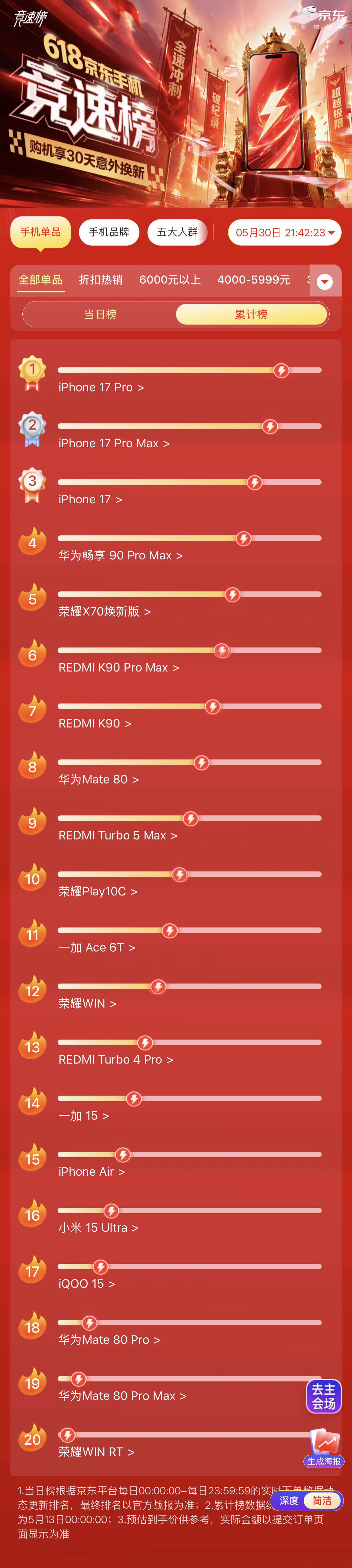 截止目前，京东618竞速榜，手机单品累计榜数据苹果四款在列，华为四款在列，荣耀四