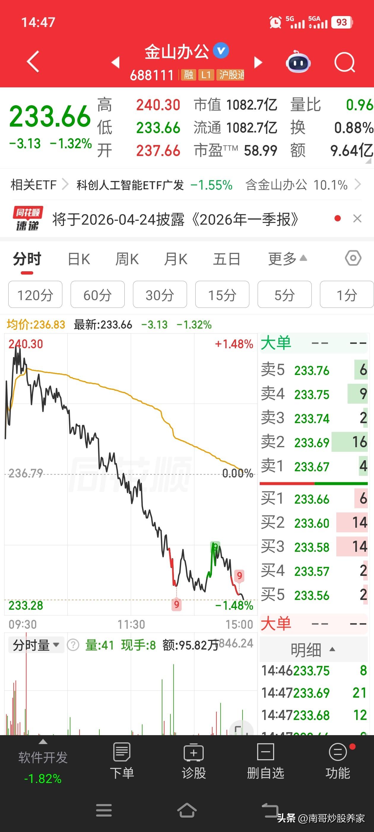 金山办公，是我的持仓股。目前为止走势是……
创新低、不断地创新低、每天不断地创新