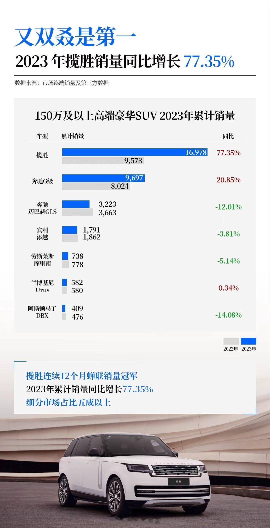羡慕这 17000 个大哥，真的一台揽胜就足够了，什么都有了[泪]  ​​​