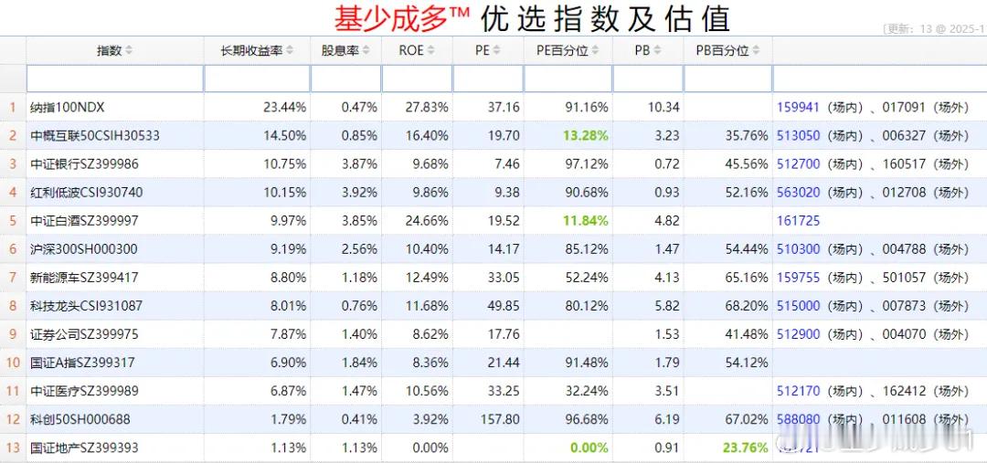 ETF大赛 基金超话 2025年11月5日主要指数估值表估值中概互联纳斯达克ET