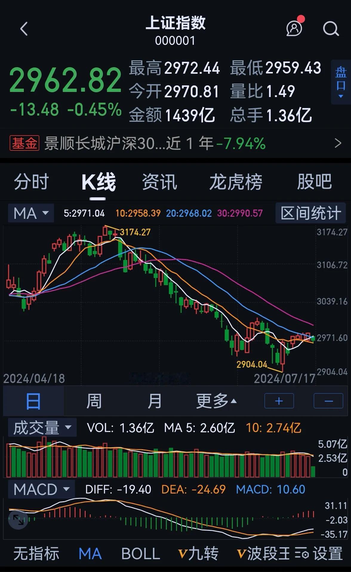 老手说股：（2）
在外围股市大涨的情况下，今天的大盘表现比较差劲，对于后市看法，