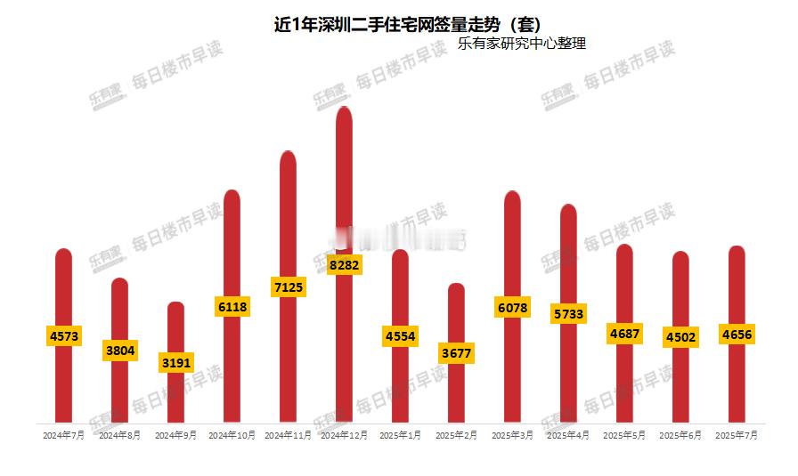 7月份，深圳全市二手房住宅网签4656套，环比6月上升3.42％，同比去年7月也