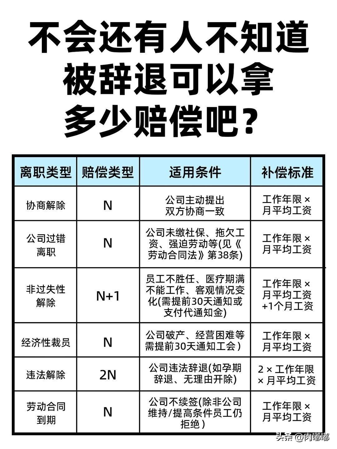 不会还有人不知道被辞退可以拿多少赔偿吧？[祈祷]这没有一个固定的数字，主要看两个