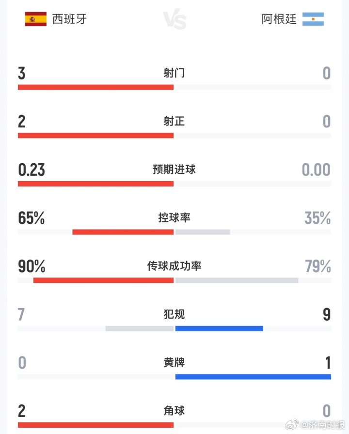 【#西班牙半场数据碾压阿根廷# 】#西班牙vs阿根廷# 北京时间7月20日凌晨，