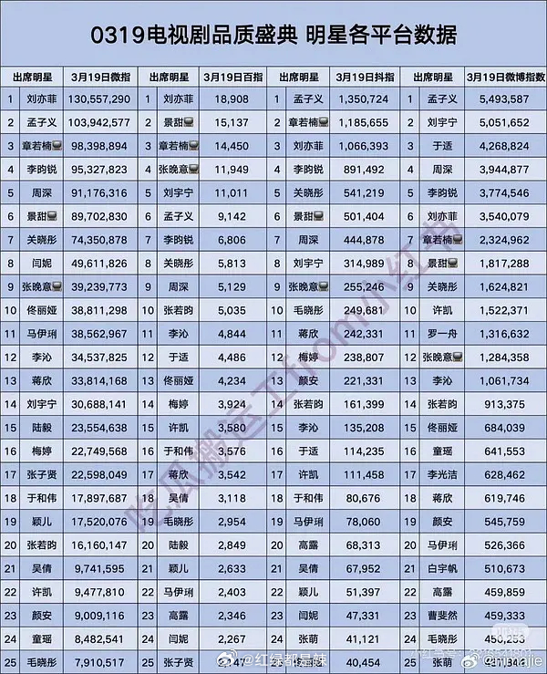 电视剧品质盛典明星各平台数据 ​​​