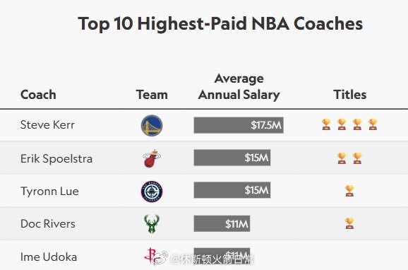 联盟主帅薪资TOP10，乌度卡并列第三，具体前十如下：科尔 1750万美元斯波 
