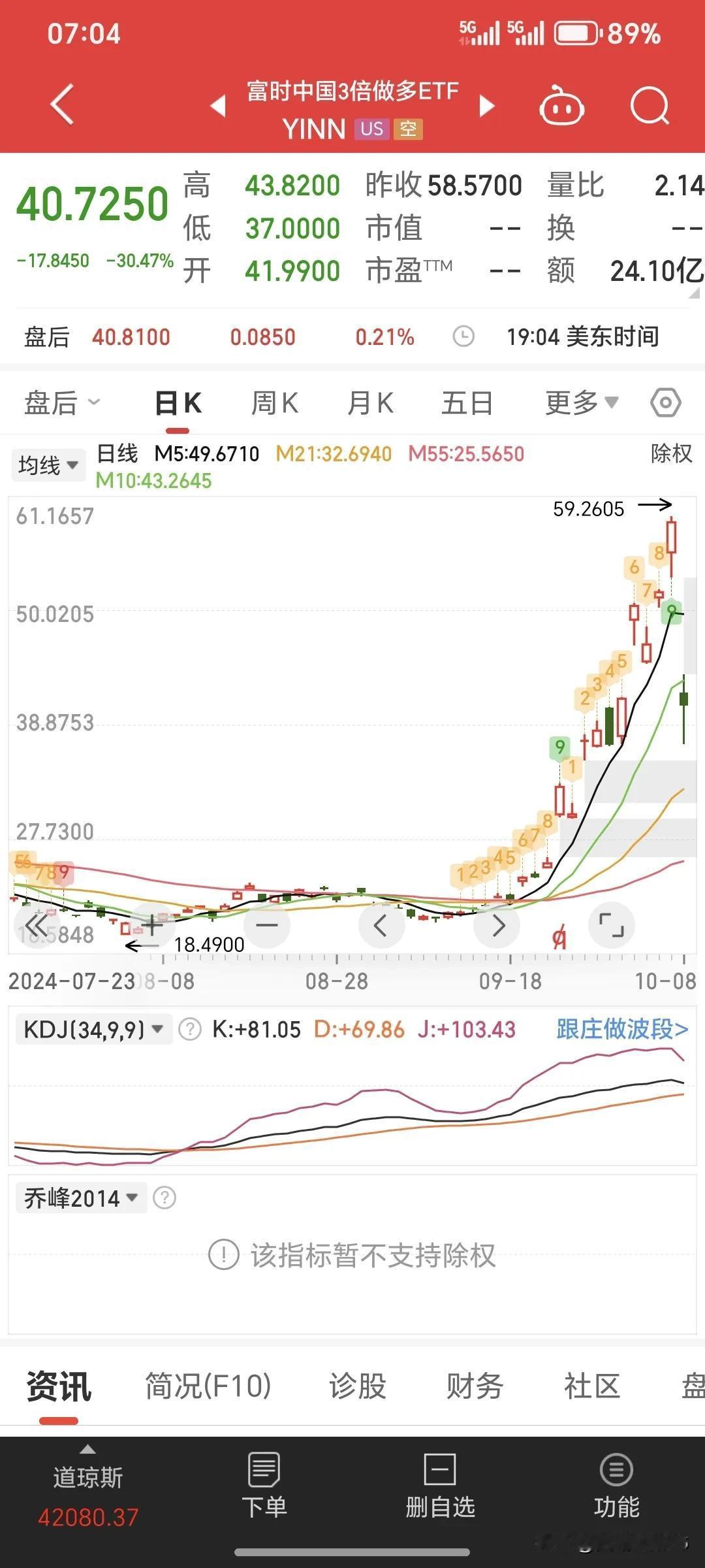 昨晚外围先行指标还不错，富时A50指数涨的还可以。但是三倍做多缺是大跌的，美帝在