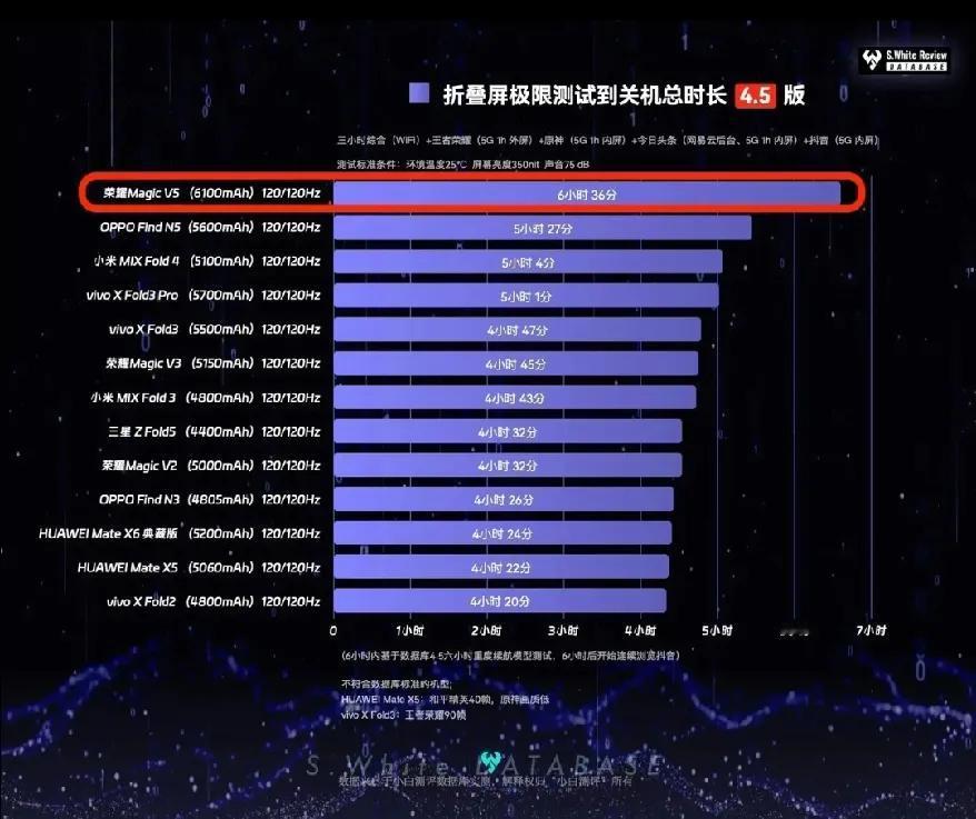 荣耀折叠屏手机是真有两把刷子在身上的，比如这个荣耀magic V5一出来，续航测
