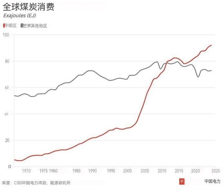 美国智库CSIS关注煤炭对中国的成本和收益，称尽管中国正大力推进向可再生能源转型