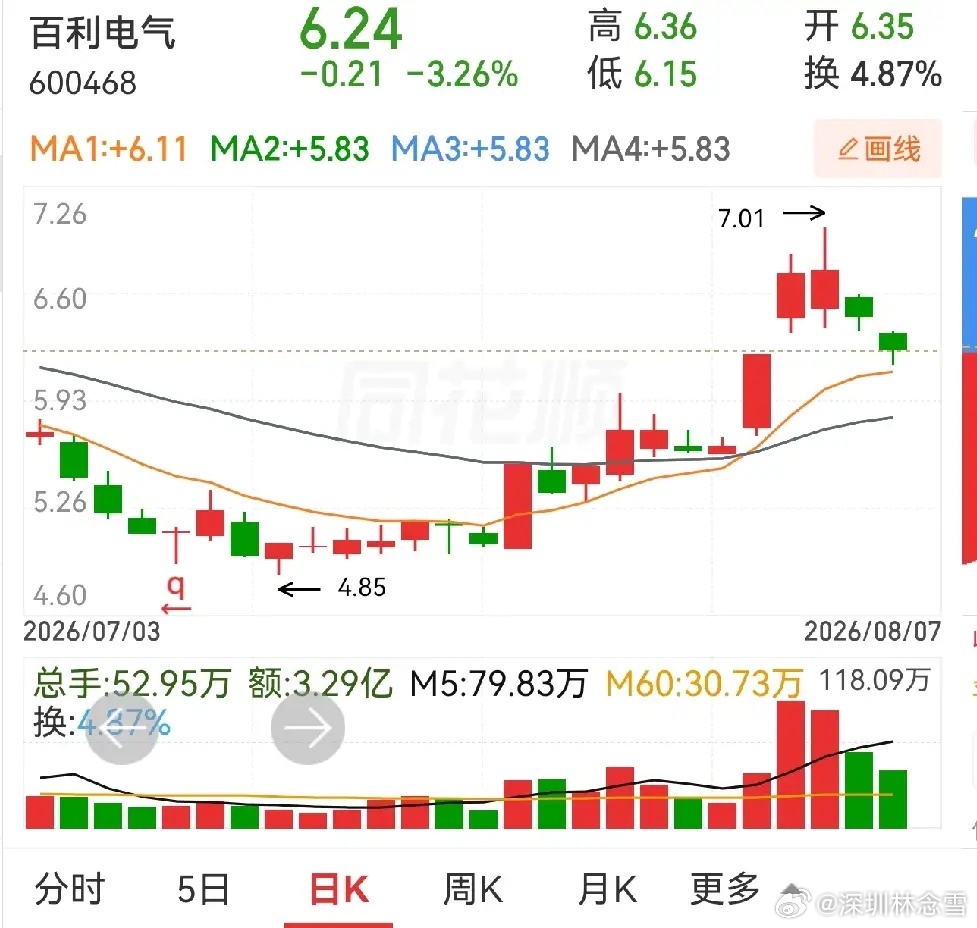 经常发现双胞胎走势，真的好奇怪啊，百利电气和长城电工，这两个股票的形态是不是很像