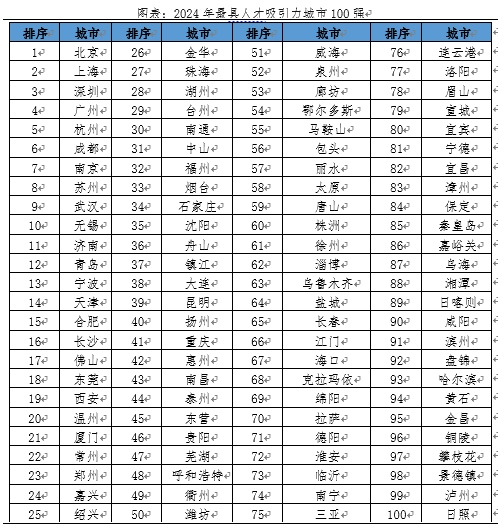 最新中国城市人才吸引力排名出炉 杭州位居全国第五
