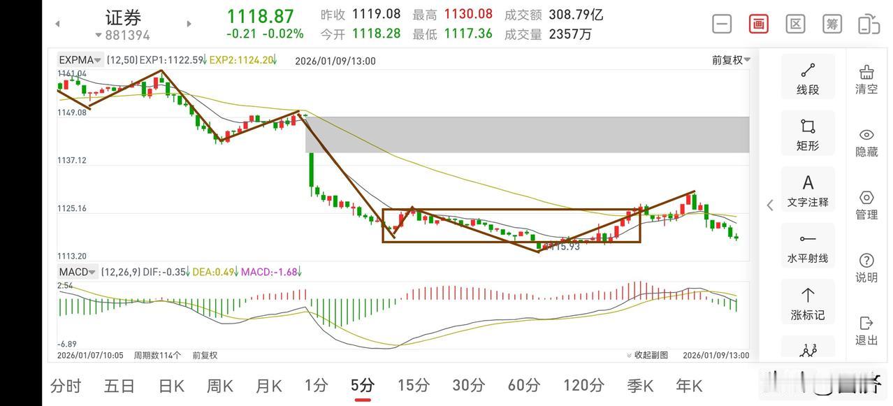 聊聊证券板块（2026.1.9）
今天上午证券板块和大盘走势如虹，着实让人心动，