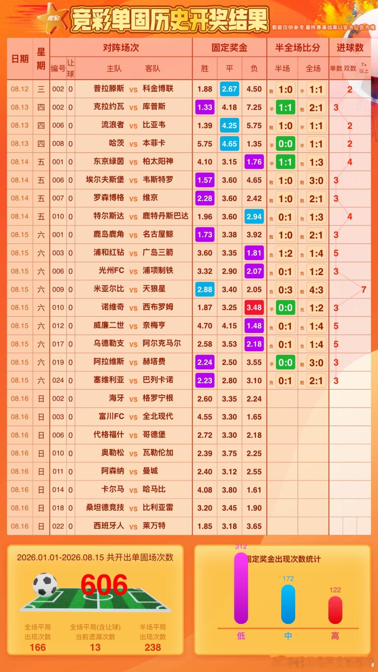 单关13场没出平局，连续9场单数，昨天爆发式出了3场5球，简直泄愤…今天8场，哪