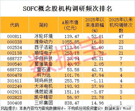 固体氧化物燃料电池（SOFC），获得机构调研的概念股名单A股 ​​​