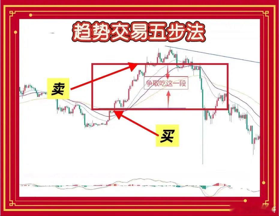 趋势交易五步法，从吃30%到吃80%一、看大方向，别逆势而为做股票第一步，先看日