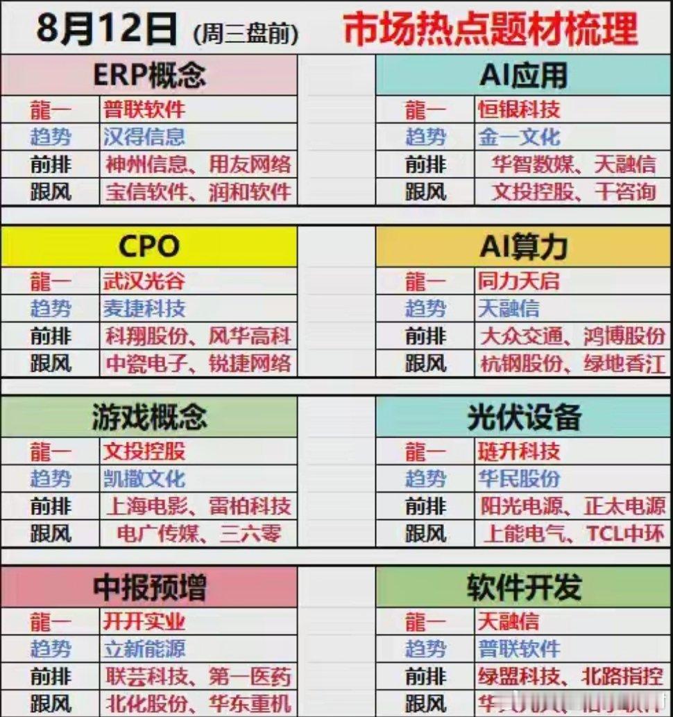8月12日（周三盘前） 6大主线热点板块48家强势转强梳理8月12日（周三盘前）
