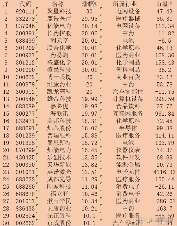 11月12日收盘，“涨幅最多”30强名单一览！

序 代码 名称 涨幅% 所属行