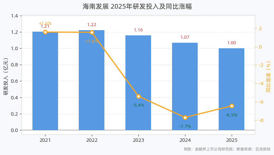 海南发展研发投入1.00亿元同比下滑6.45%，研发人员增至362人同比增长55.36%