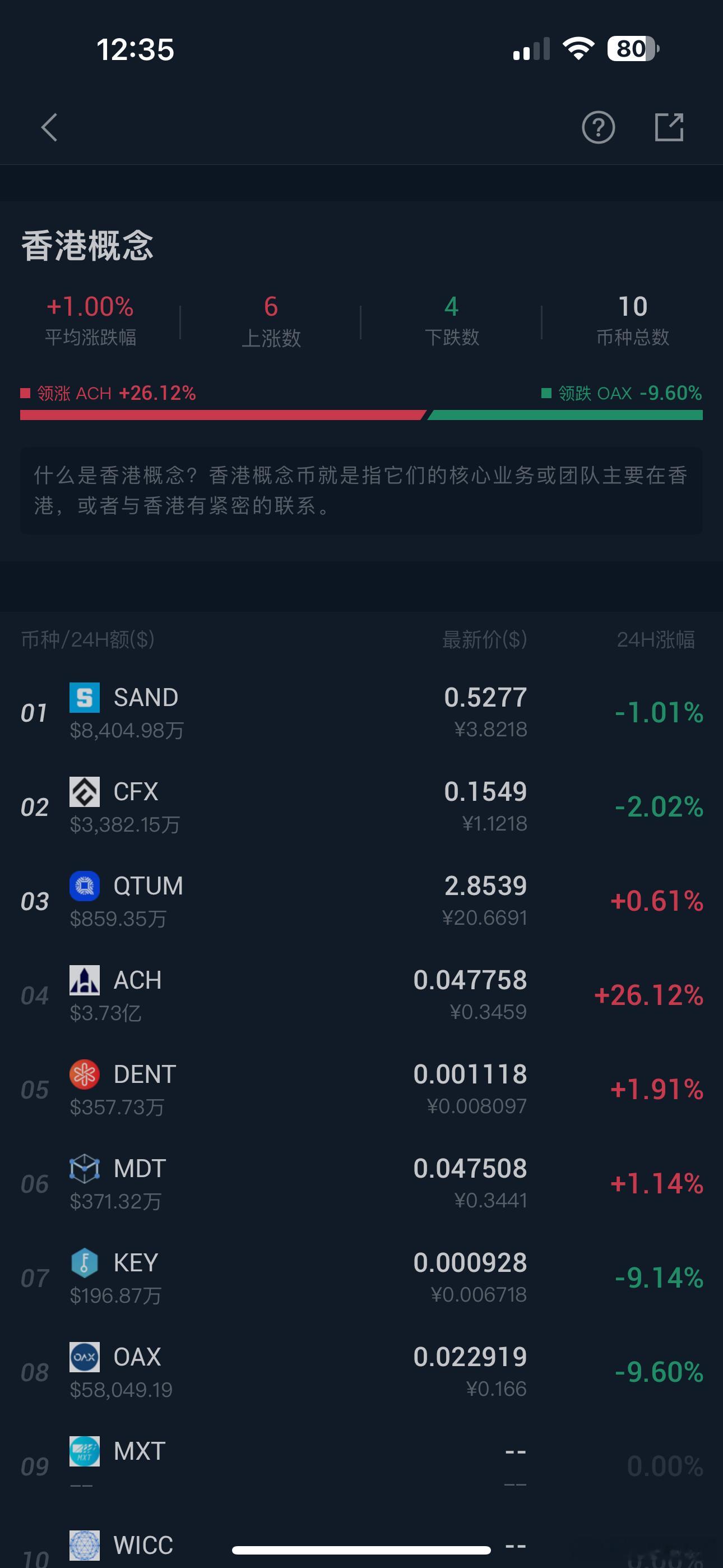ACH和CFX的用户数量上CFX多得多很多人问为什么CFX不行或者说“陈凤霞”在