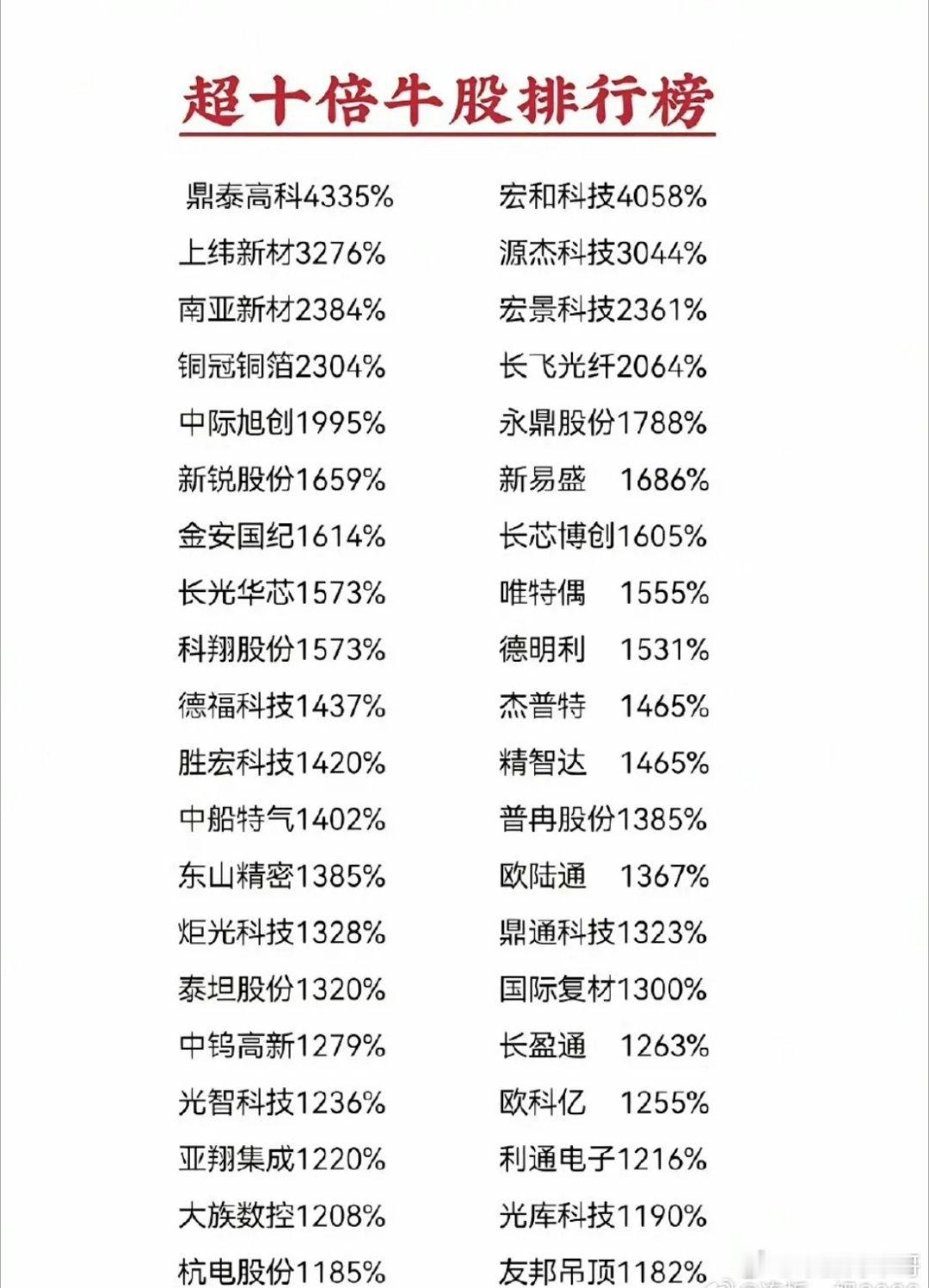 超十倍牛股排行榜就像股市里的明星榜单。上榜的股票那可都是涨幅超十倍的狠角色。比如