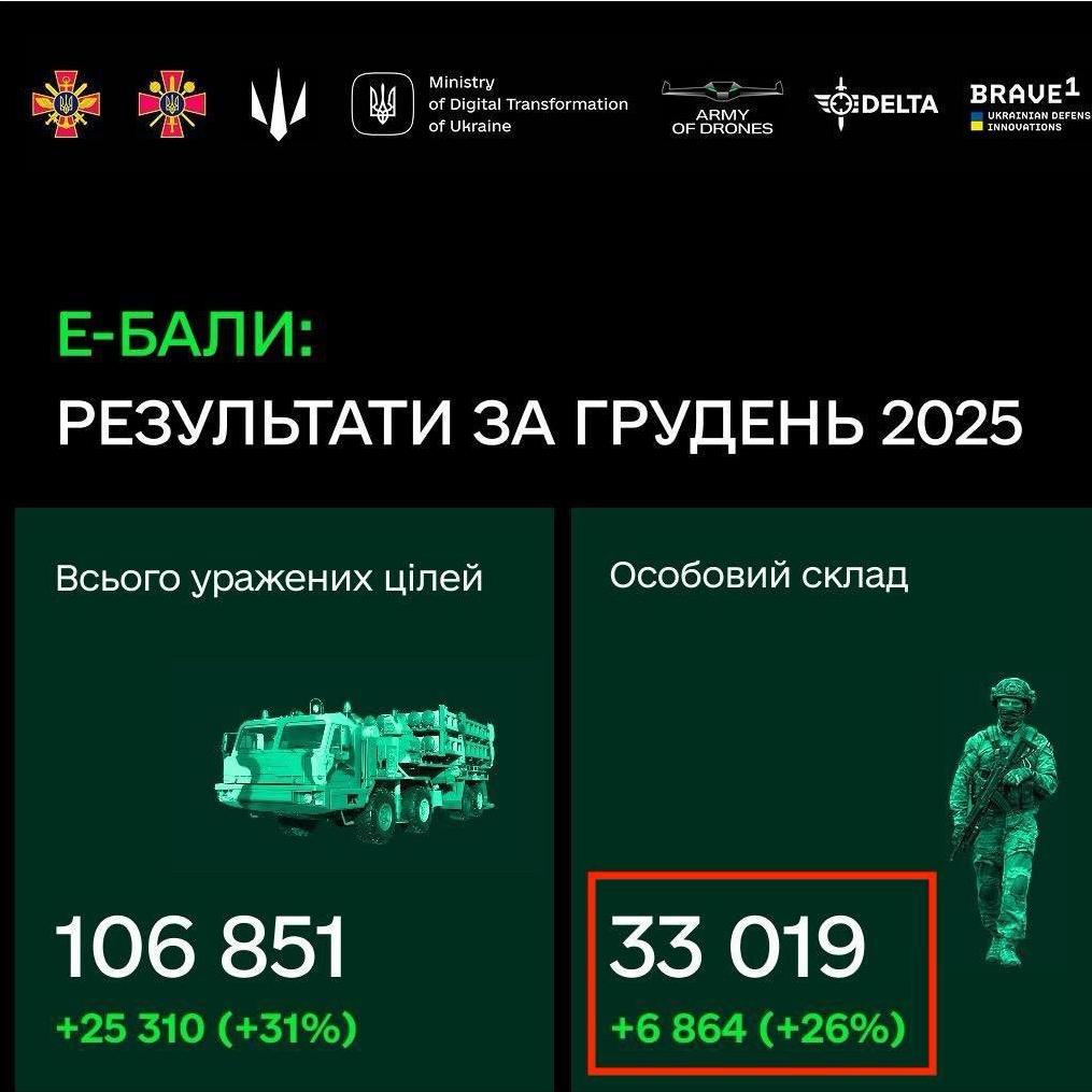 乌克兰无人系统部队正在取得全球前所未有的成果。

12月，乌克兰无人机操作员消灭