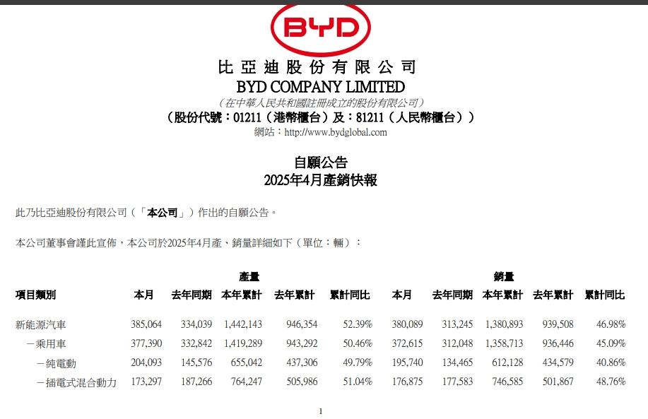 【比亚迪：4月新能源汽车销量380089辆，去年同期313,245辆】 比亚迪：