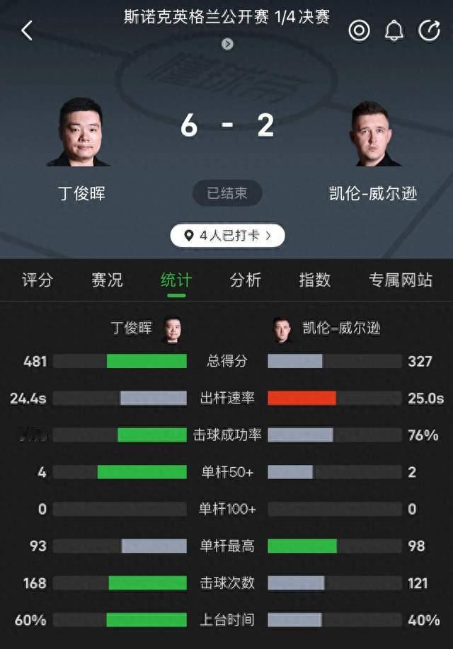 丁俊晖6-2拿下囧哥！终结11连败，闯进英格兰赛四强