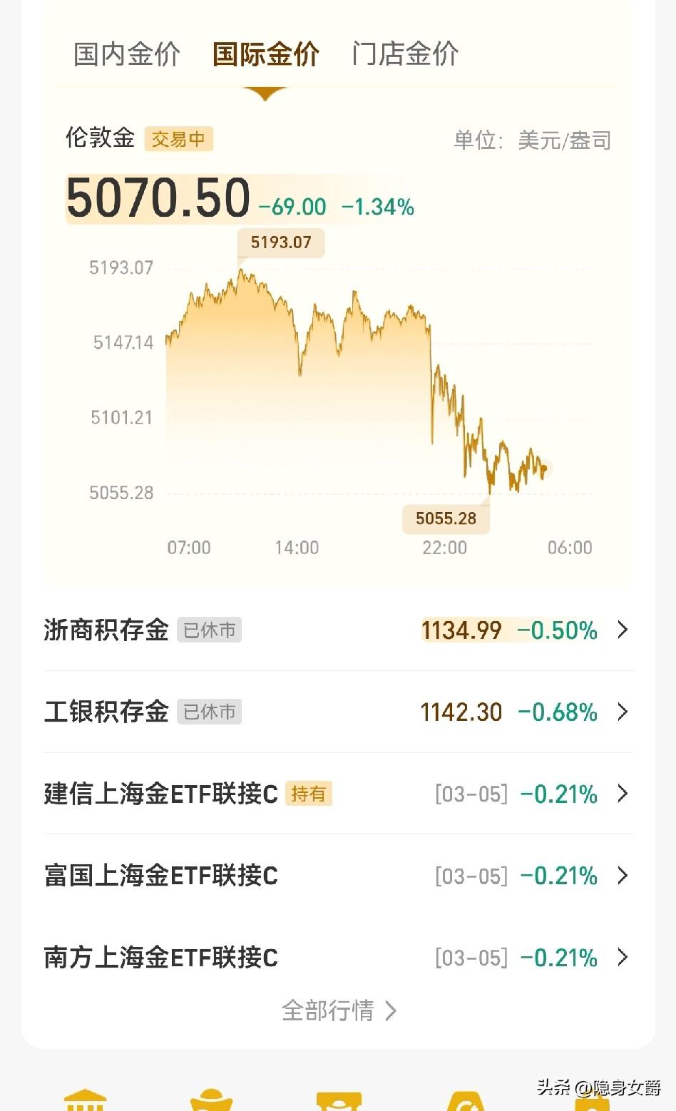 黄金又跳水，
跌至1134元了，
老妇1153上车，又被挂在树上。

1134元