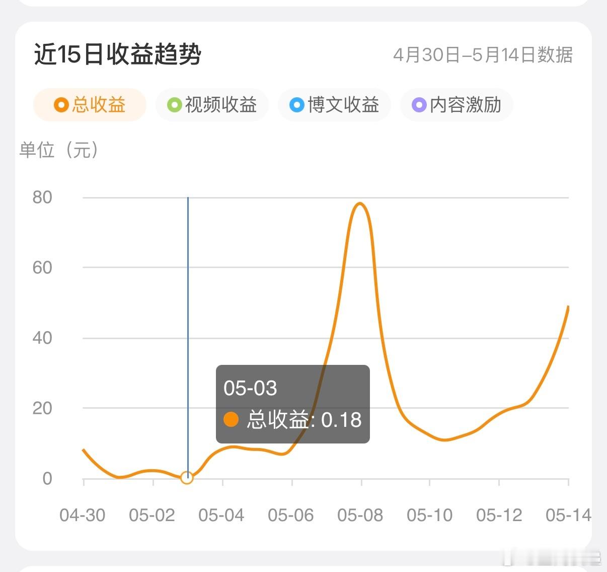 这就是我这微博真实收益，最低0.18，最高也不到80，流量费都不够