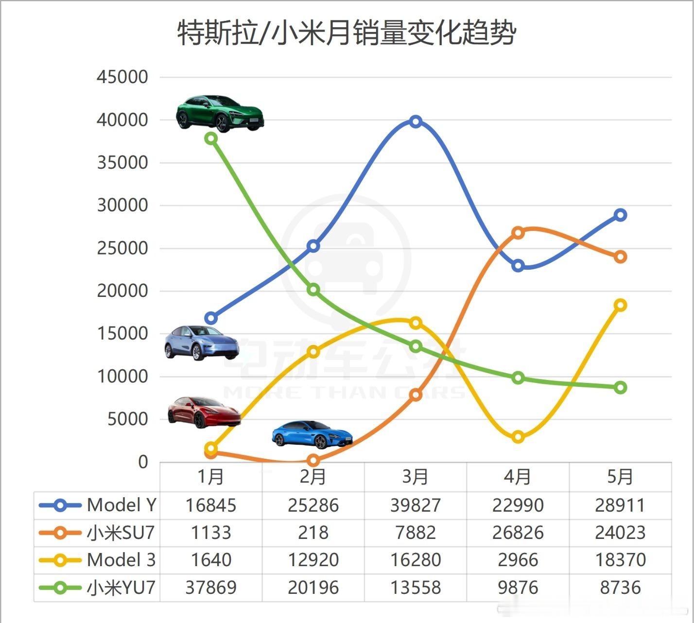 2026年前5个月，特斯拉和小米销量变化趋势。整体来看，特斯拉依然稳定，小米作为