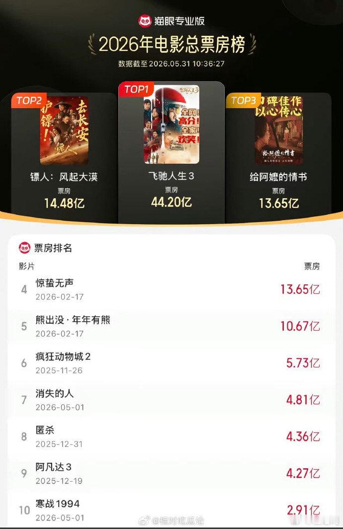 给阿嬤的情书攀升至年榜前三 哇哇哇哇 