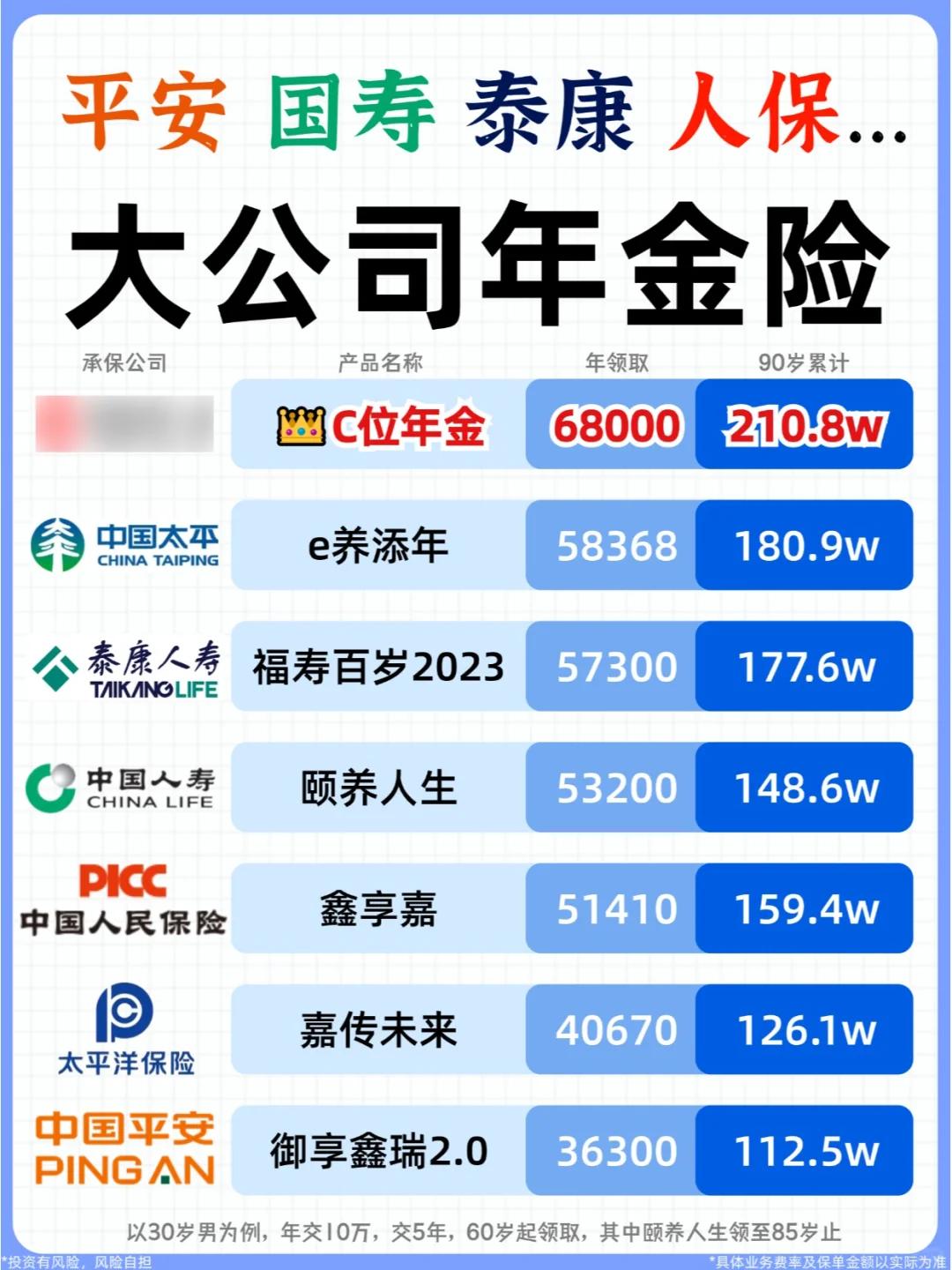 大公司年金险真实测评✅买对比别人多赚98万