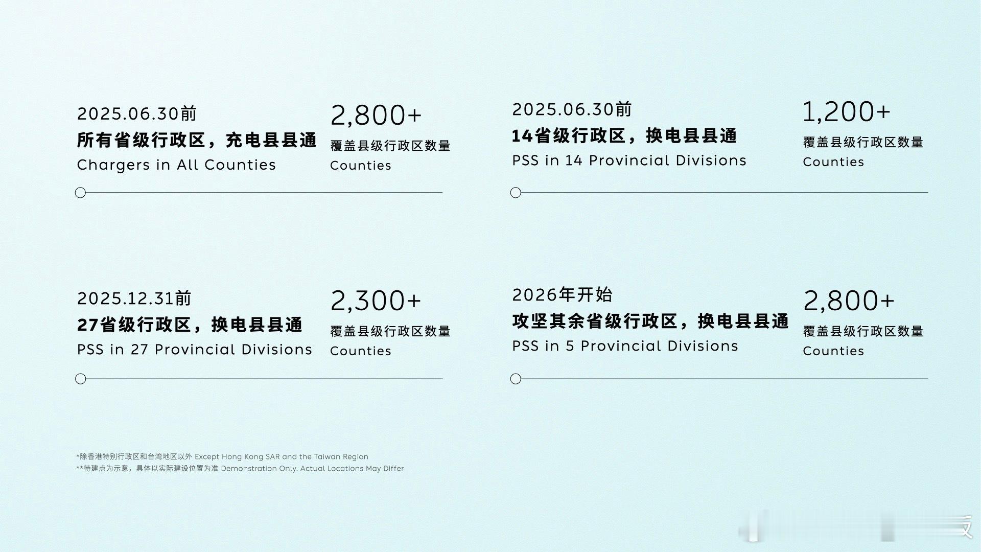 蔚来将实现全国换电县县通！蔚来将在2025年年中，率先实现全国充电县县通和13个