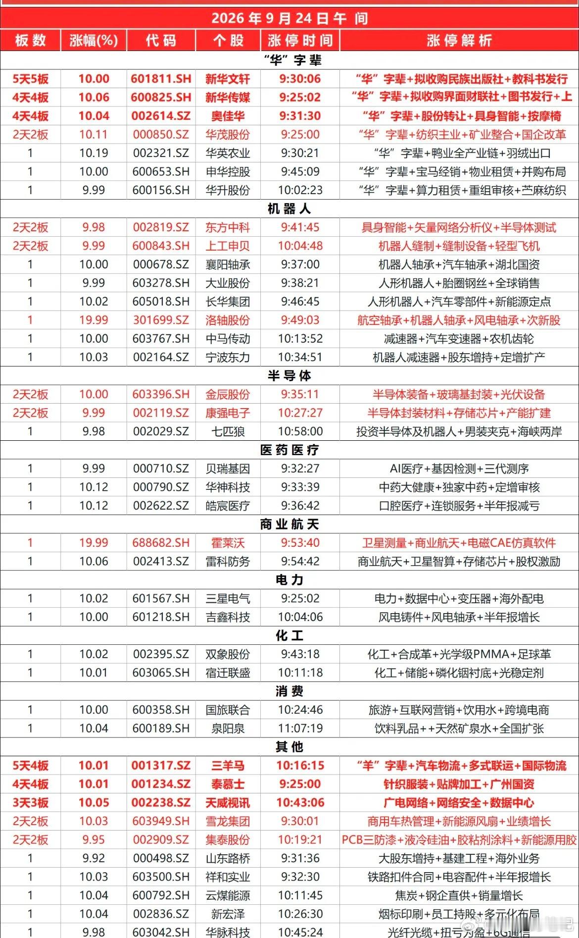 2026.09.24午盘涨停速览今日午间共 39只 个股涨停。“华”字辈延续，机