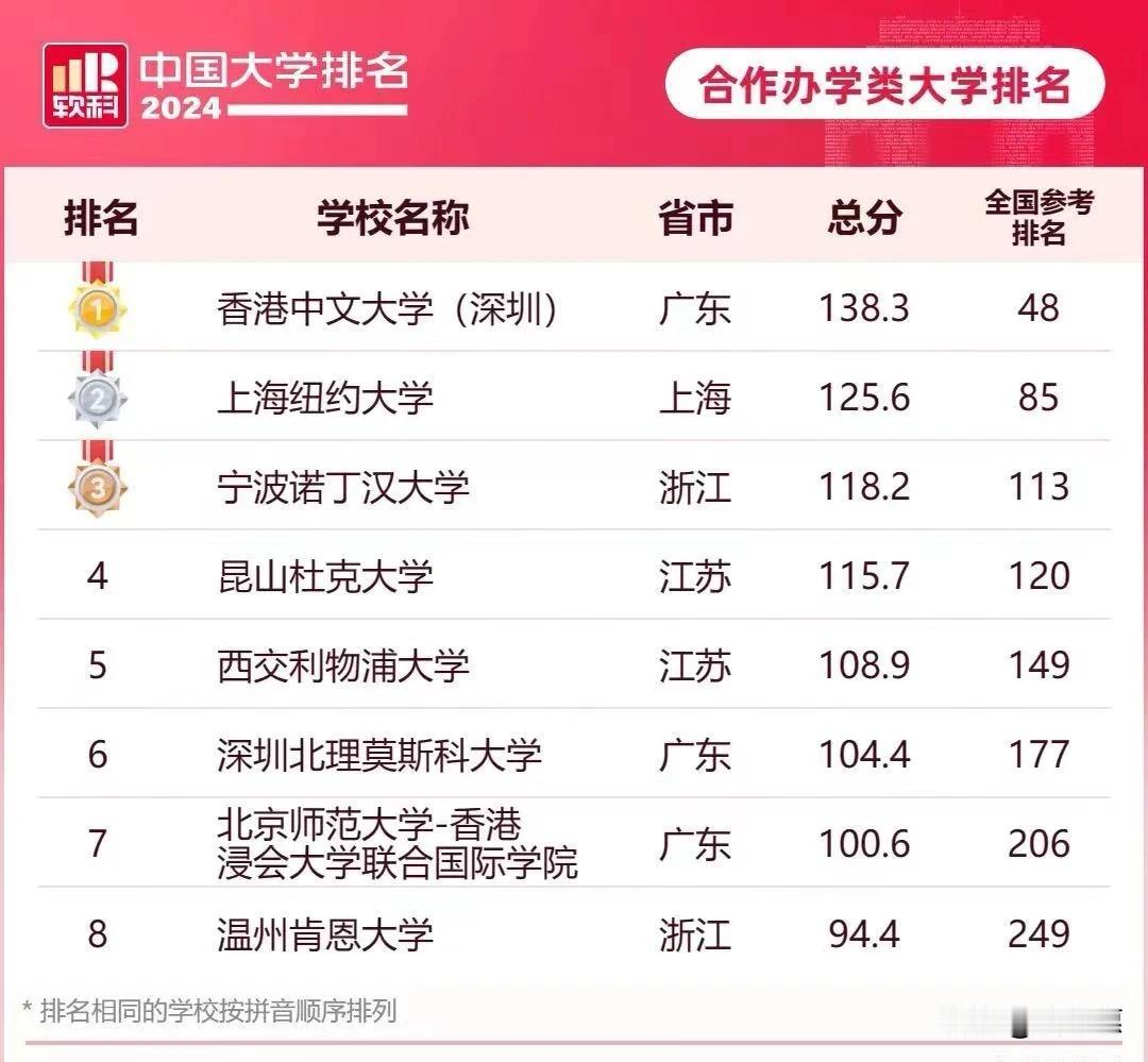 2024年中外合作办学类大学排名。