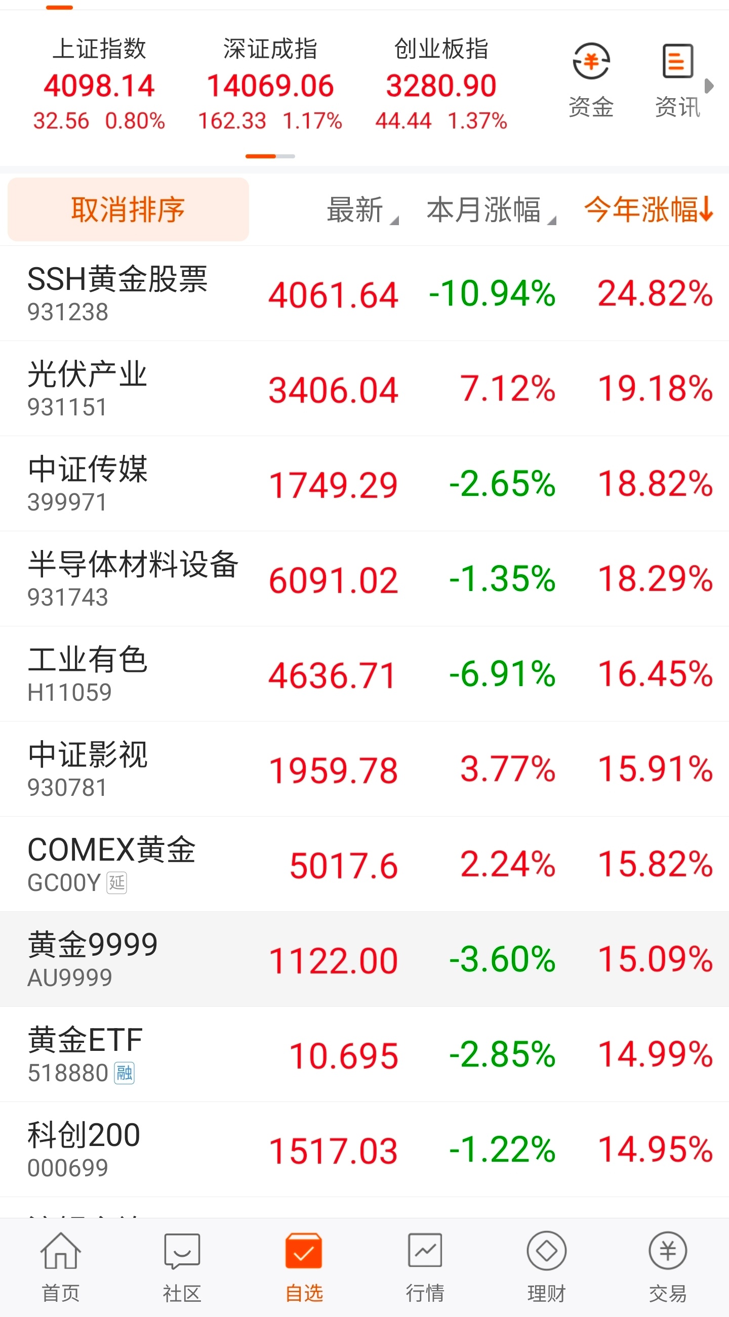 春节前的最后一周交易日了，1月普涨，2月第1周又普跌，过山车一样的行情。截至目前