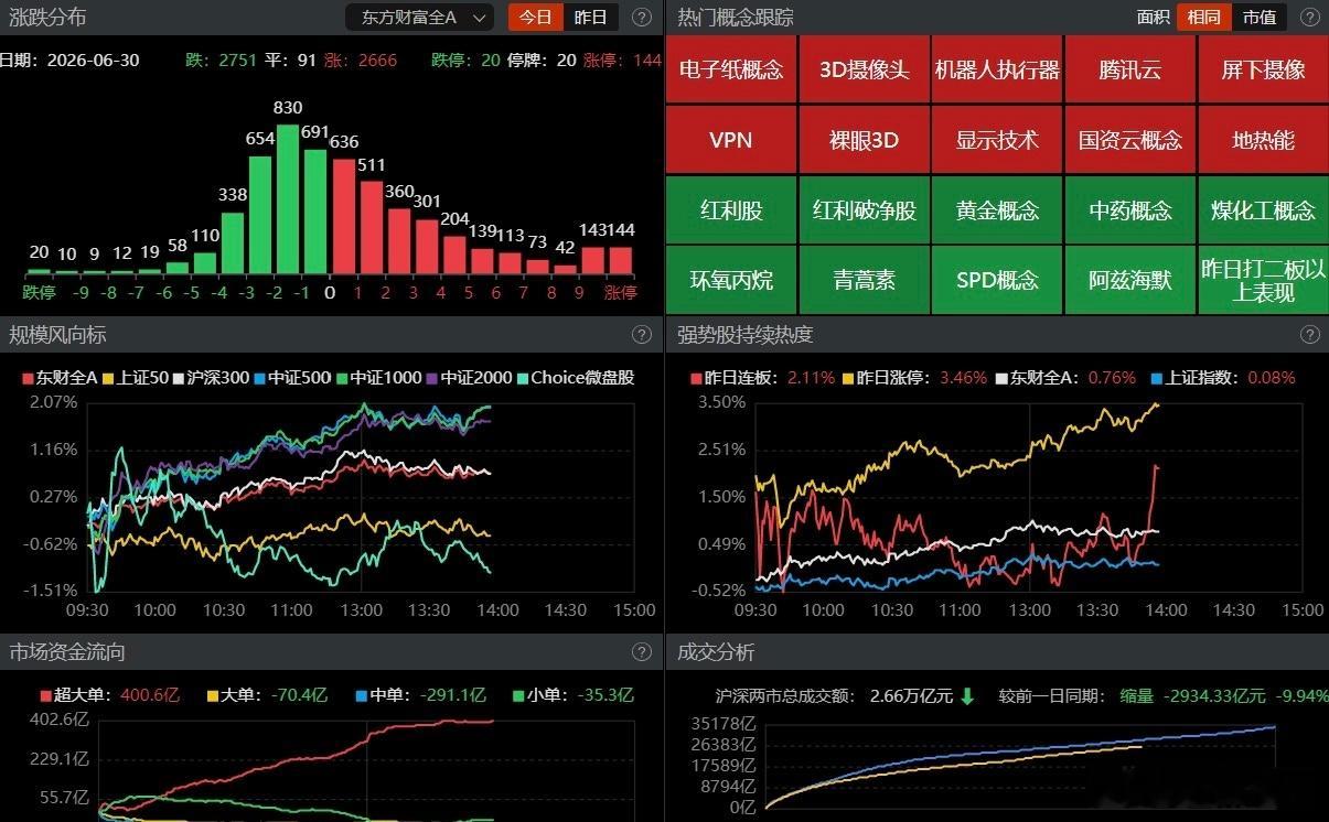 【盘面观察】 午后盘面迎来一定修复，沪指震荡回升小幅翻红，深成指及创业板震荡抬升