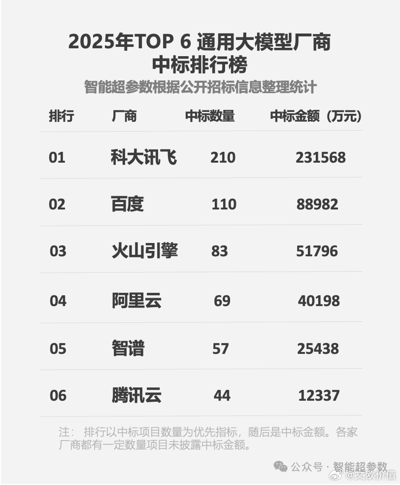 讯飞大模型2024年中标91个项目，金额8.5亿，成为标王。2025年中标210